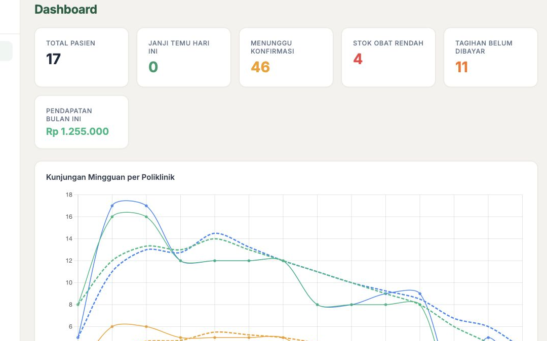 Screenshot dashboard operasional HealthCore tanpa sidebar kiri